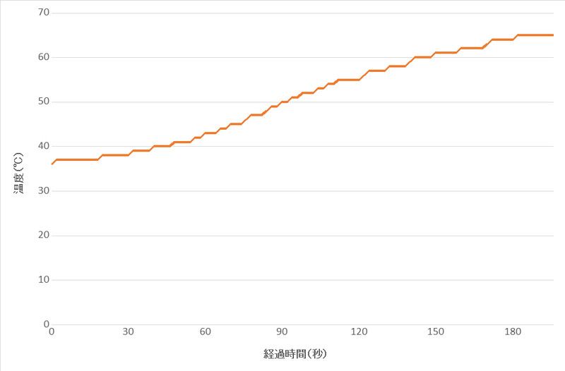 ATTO Disk Benchmark実行中の温度変化
