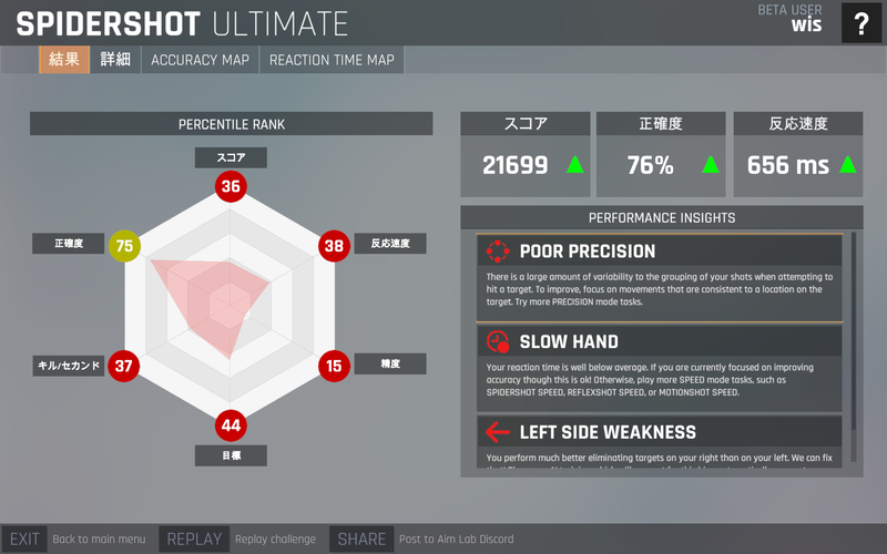 Aim Labの3周目のスコア比較。G9xではゲームに慣れてきてスコアは伸びているが、腕が疲れてきて露骨に照準のずれが多くなった