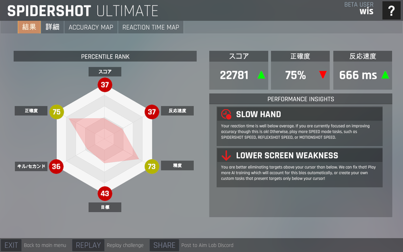 直後に Viperでプレイすると、軽さのおかげか再び照準が安定してミスが減り、スコアも伸びる結果に