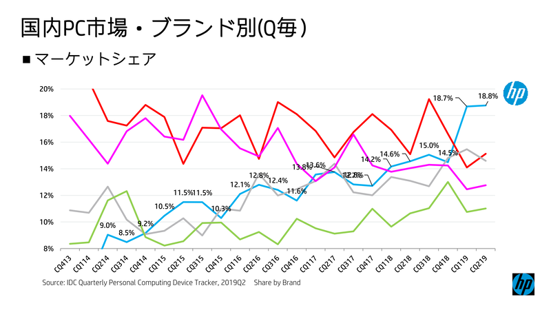 IDC Japanによると、日本HPのシェアは、コマーシャルPC分野で23.6%、PC市場全体では18.8%となり、いずれも首位となった。PC市場全体が前年同期比29%増という高い伸びを示したが、日本HPはそれを上回る前年同期比70%増という成長を記録した