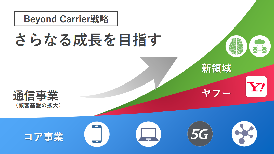ソフトバンクの戦略