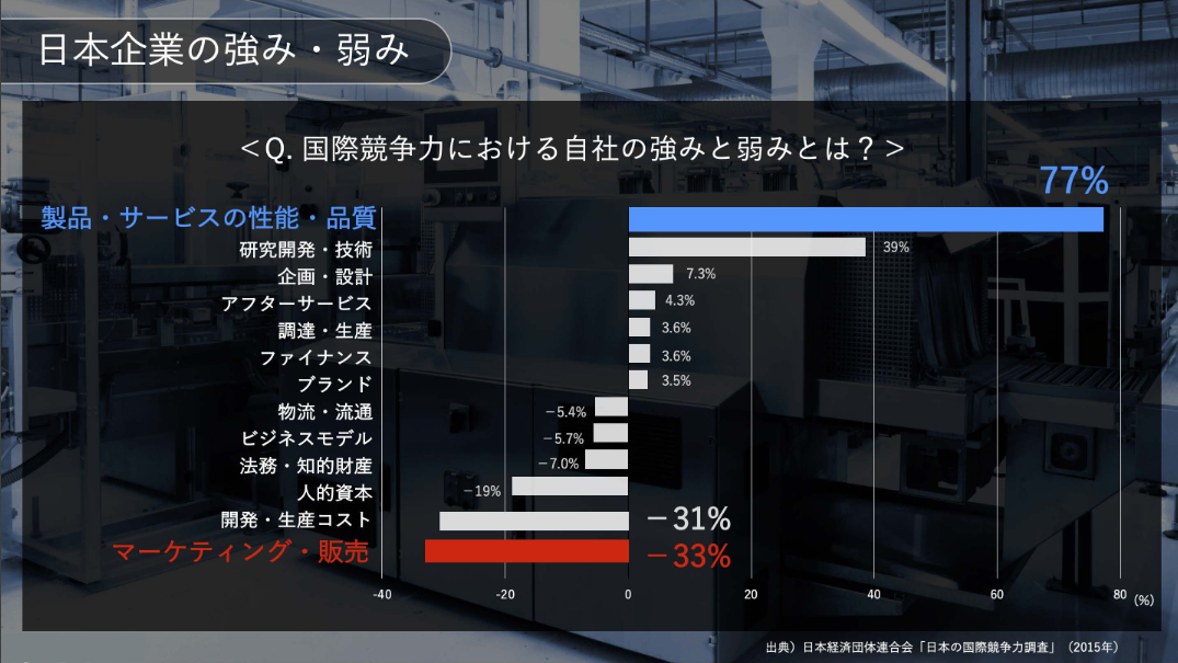 日本企業の強み/弱み