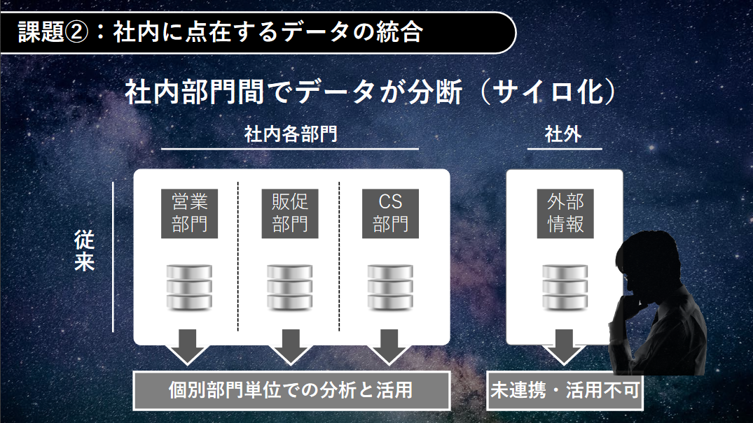 データのサイロ化