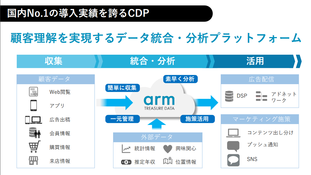 ArmのCDP