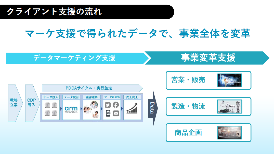マーケティングに留まらず事業全体を変革