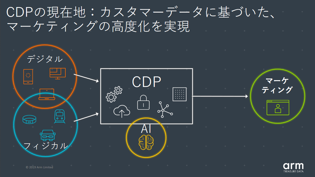 現在のCDP