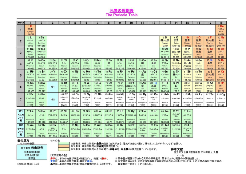 元素周期表の例。金属と半金属、非金属をマスの色で分類したほか、固体と液体、気体の区別(25℃、1気圧)も表示されている。千葉経済大学短期大学部の井芹康統教授が2018年6月に作成した周期表(<a href="http://www.chiba-kc.ac.jp/user/~iseri/siryo/atom.pdf" class="n" target="_blank">PDFファイルへのリンク</a>)