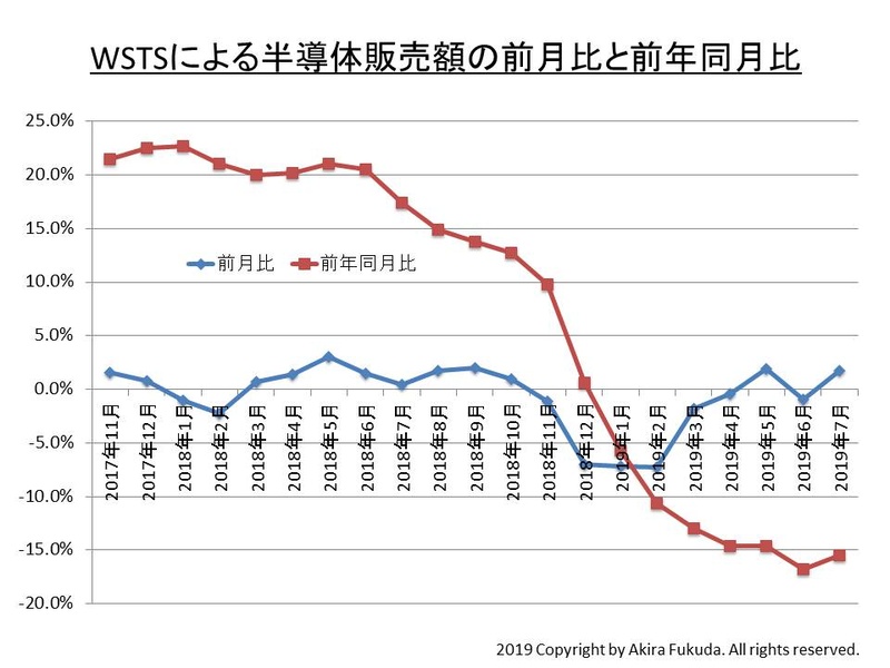 世界半導体販売額(月次、過去3カ月の移動平均)の前月比と前年同月比の推移(2017年11月～2019年7月)。WSTSの発表値を筆者がまとめたもの