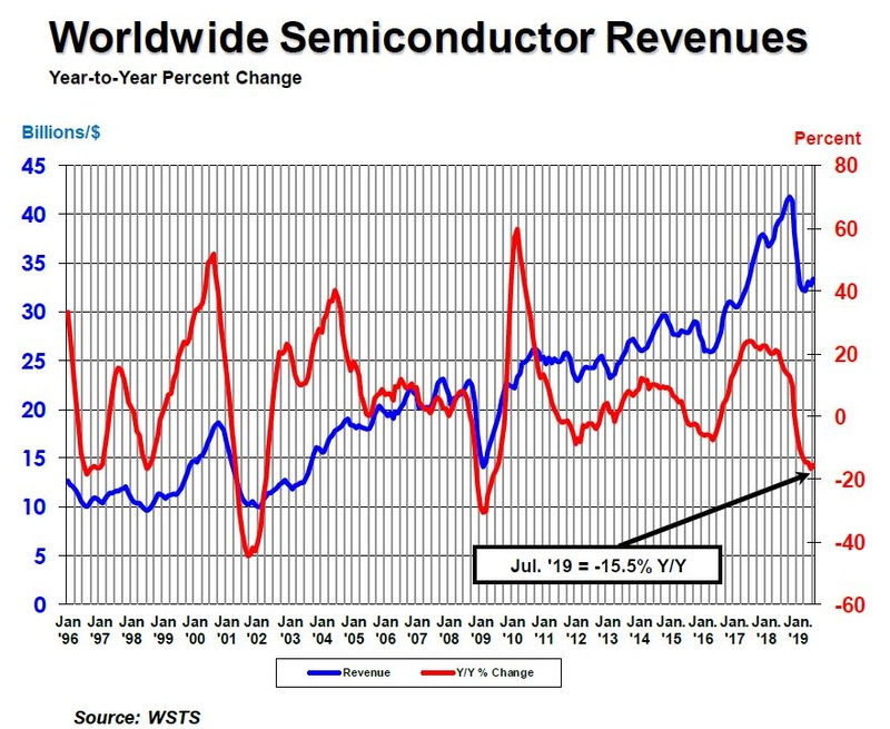 世界半導体販売額(月次、過去3カ月の移動平均)と前年同月比の推移。出典 : WSTSおよびSIA(米国半導体工業会)
