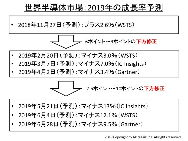 2019年の世界半導体市場に対する成長率予測の変化。日付は発表日。WSTSは業界団体、GartnerとIC Insightsは市場調査会社