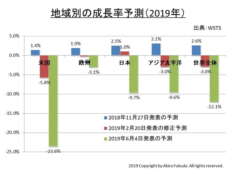 地域別の半導体市場に対する成長率予測の変化。WSTSの公表値を筆者がまとめたもの
