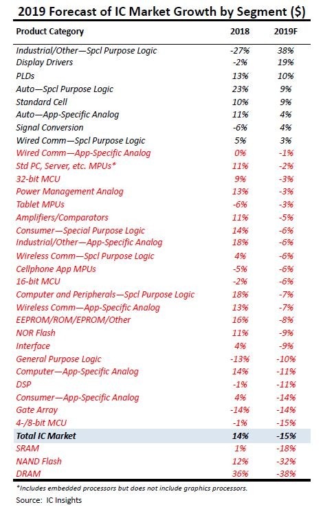 半導体ICの品目別成長率予測(金額ベース)。市場調査会社のIC Insightsが2019年8月7日に発表したもの