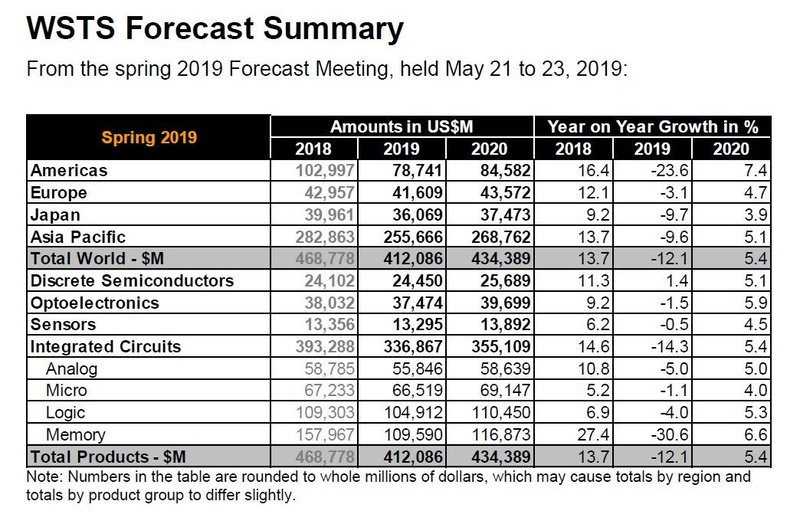 WSTSが2019年6月4日に発表した2018年～2020年の半導体市場推移。2018年は実績、2019年と2020年は予測