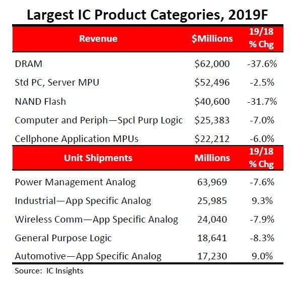 IC品目別の最大金額トップ5と最大数量トップ5。いずれも2019年の予測値。市場調査会社のIC Insightsが2019年7月31日に発表したもの