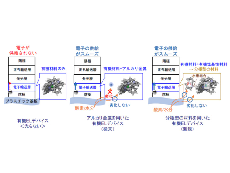 有機ELデバイスと新規電子注入技術