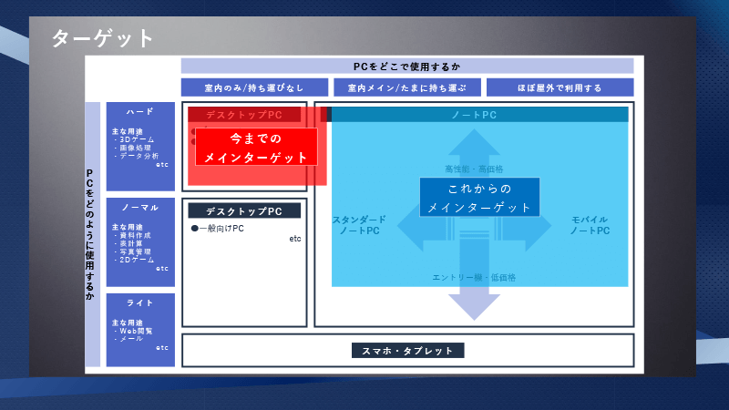 ターゲットは室内メイン～ほぼ屋外利用のハードコアからカジュアルゲーマーまで