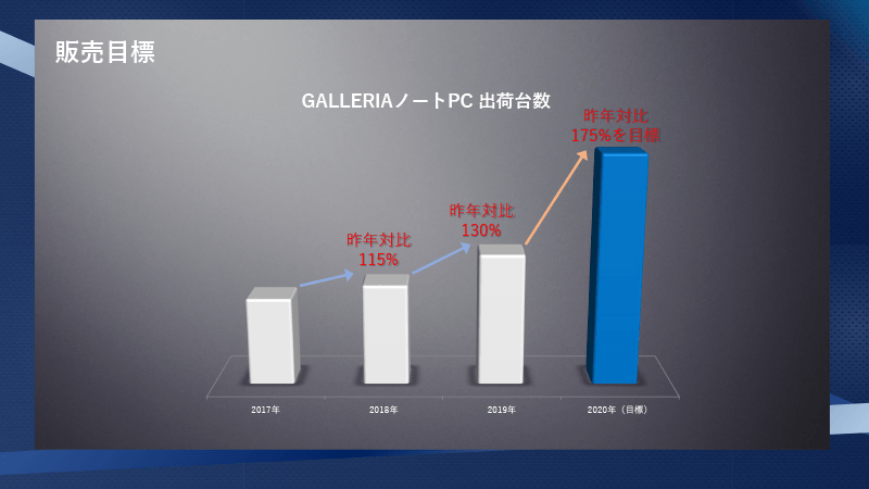 2020年は2019年比でゲーミングノートPC出荷台数175%増を目指す
