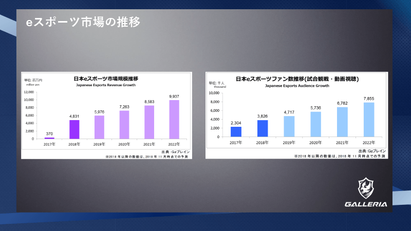 国内eスポーツ市場の推移