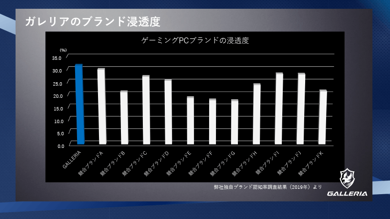 国内におけるゲーミングPCブランドで認知度トップ