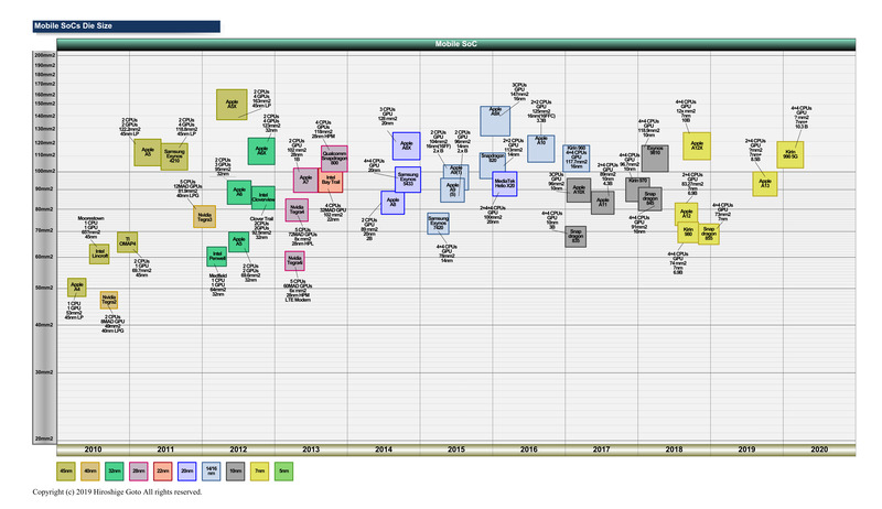 モバイルSoCのダイサイズの変遷<BR>PDF版は<span class="img-inline raw"><a href="../p02.pdf" ipw_status="1" ipw_linktype="filelink_raw" class="resource">こちら</a></span>