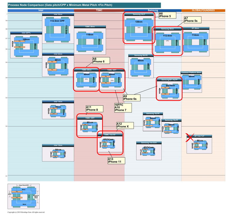 Appleが採用してきたプロセス技術<BR>PDF版は<span class="img-inline raw"><a href="../p04.pdf" ipw_status="1" ipw_linktype="filelink_raw" class="resource">こちら</a></span>