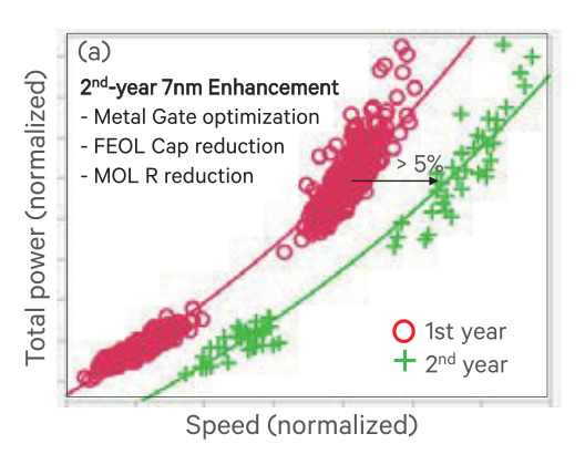 TSMCの第1世代の7nmプロセスと2019年の第2世代7nmプロセスの比較。プロセスだけで同電力時に5%のスピードゲインがある