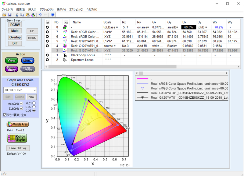 実測したsRGBカバー率は69.5%、sRGB比は70.2%