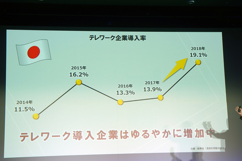 日本企業のテレワークの導入率
