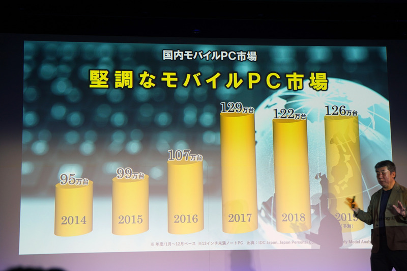 モバイルPC市場の国内出荷台数