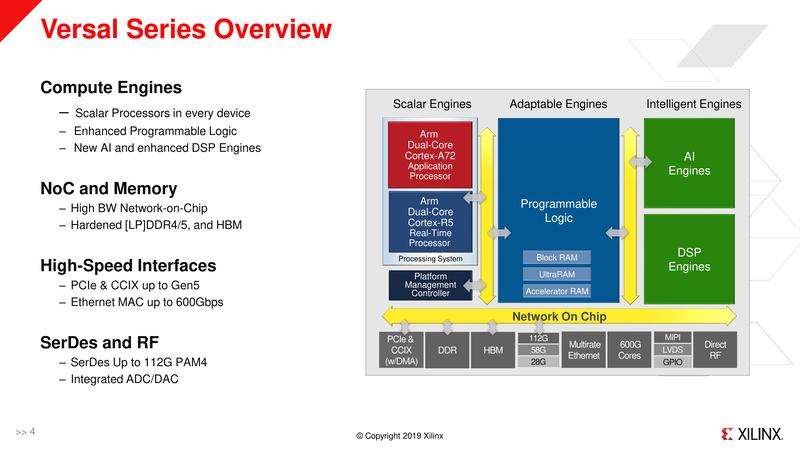 スカラエンジンとプログラマブルロジック、AIコアの3種類のプロセッシングエンジンをNOC(Network-on-Chip)で接続する