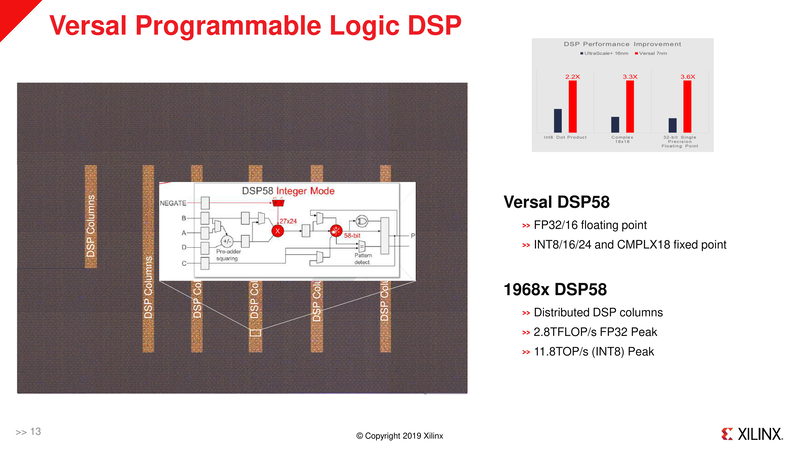 プログラマブルロジックのDSPカラムの構成