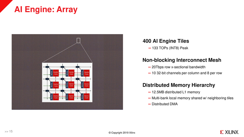 メッシュ配列のVersalのAIコア