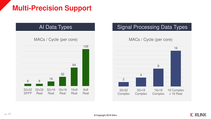 AIコアの理論性能