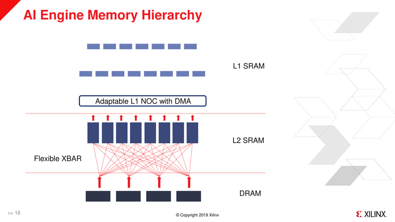 Versalのメモリ階層