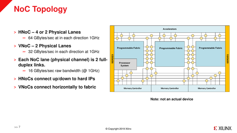 VersalのNOCのトポロジー