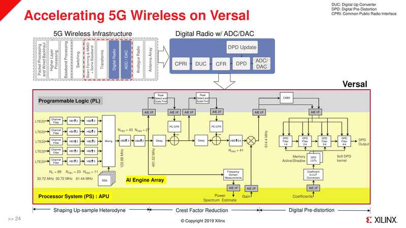 5GワイヤレスのACAPへの実装の例
