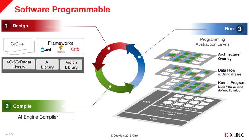ACAPのAIコアのプログラミング概念図