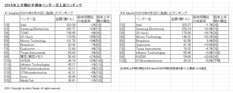 2019年上半期の半導体ベンダー売上高ランキング。半導体市場調査会社のIC Insightsとハイテク市場調査会社IHS Markitの発表データから筆者がまとめたもの