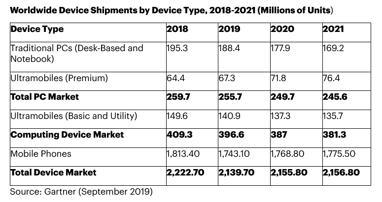 デバイス種別出荷台数予測 出典: <a href="https://www.gartner.com/en/newsroom/press-releases/2019-09-26-gartner-says-global-device-shipments-will-decline-1-percent-in-2019" class="n" target="_blank">Gartner</a>