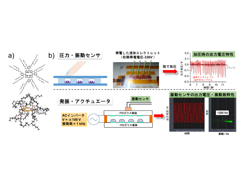 a)液体ポルフィリンの分子構造とモデル構造、b)帯電させた液体ポルフィリンをITO基板間に封止して作製したエレクトレット素子。(上)圧力・振動センサ、(下)発振・アクチュエータ