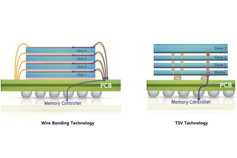 従来のワイヤボンディングとTSV技術の違い