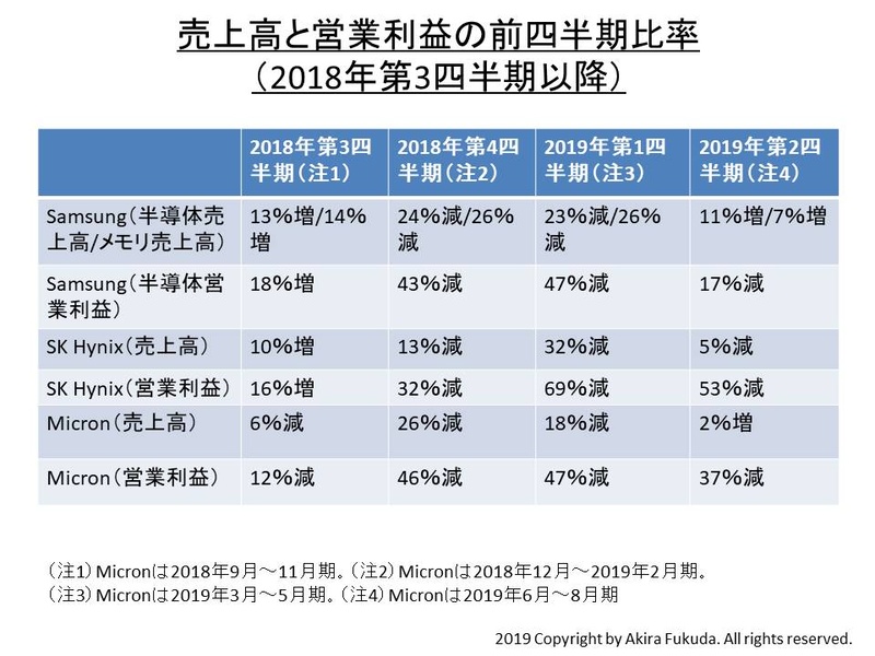 Samsung Electronics、SK Hynix、Micron Technologyの売上高と営業利益の前四半期比率。各社の公表資料を基に筆者がまとめたもの