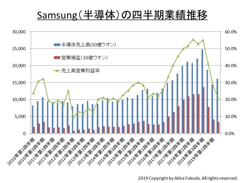 Samsungの半導体四半期業績(売上高と営業損益、売上高営業利益率)の推移(2010年～2019年)。同社の公表資料を基に筆者がまとめたもの