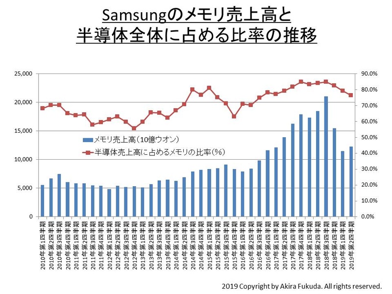 Samsungの半導体メモリ売上高と、半導体事業全体に占めるメモリ比率の推移。同社の公表資料を基に筆者がまとめたもの