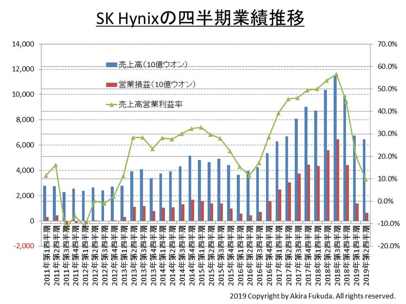 SK Hynixの四半期業績(売上高と営業利益、売上高営業利益)の推移(2011年～2019年)。同社の公表資料を基に筆者がまとめたもの