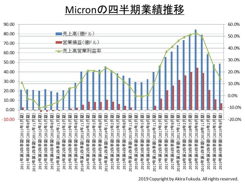 Micron Technologyの四半期業績(売上高と営業利益、売上高営業利益率)の推移(2011年～2019年)。同社の公表資料を基に筆者がまとめたもの。なお同社の会計年度は8月が期末で、第1四半期は9月～11月期、第2四半期が12月～2月期、第3四半期が3月～5月期、第4四半期が6月～8月期となっている