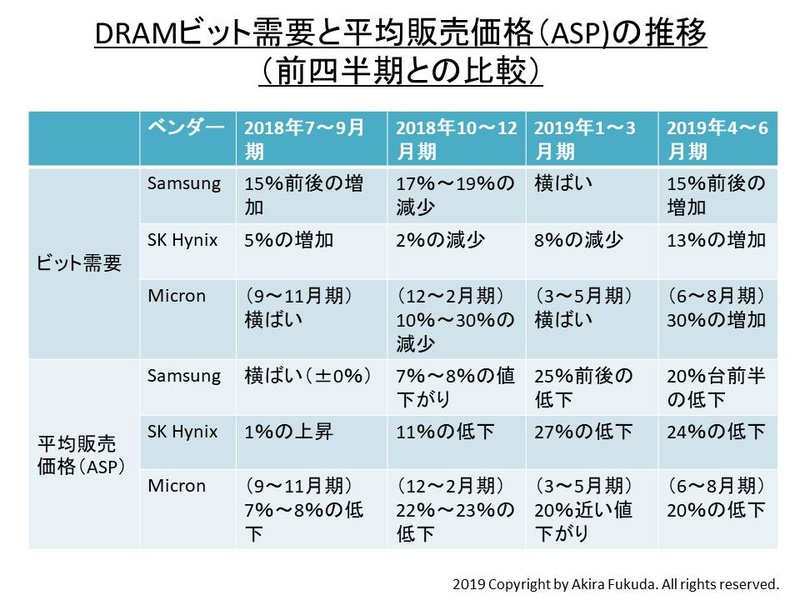 DRAMビット需要と平均販売価格(ASP)の推移(前四半期との比較)。各社の公表資料を基に筆者がまとめたもの