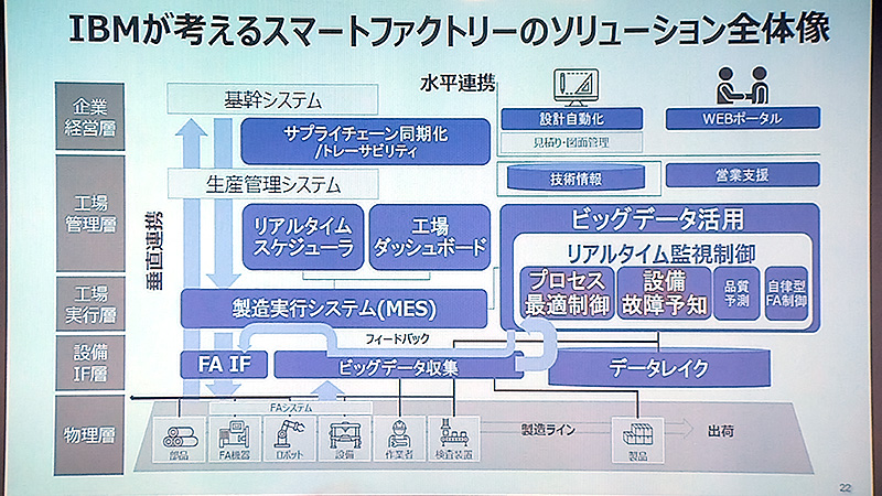 IBMの考えるスマートファクトリーソリューションの全体像