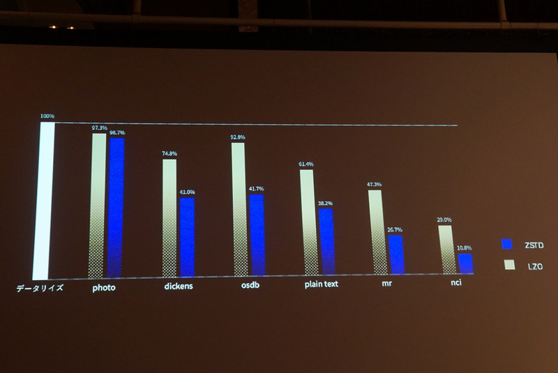 ZstandardとLZOの圧縮率の比較
