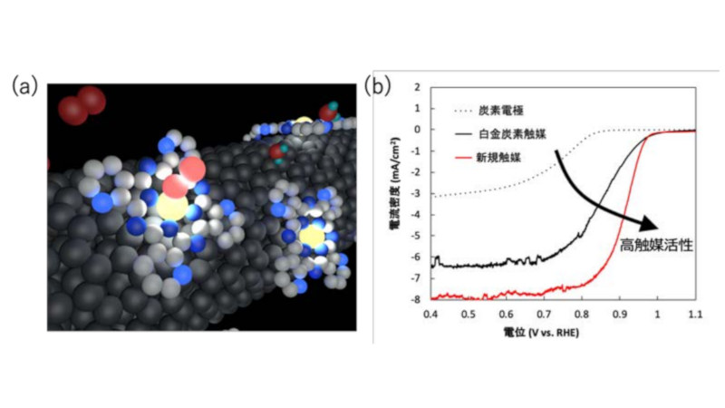 (a)炭素材料表面に分子レベルで修飾された触媒の模式図、(b)今回見出した触媒電極による酸素還元性能の炭素・白金炭素触媒との比較